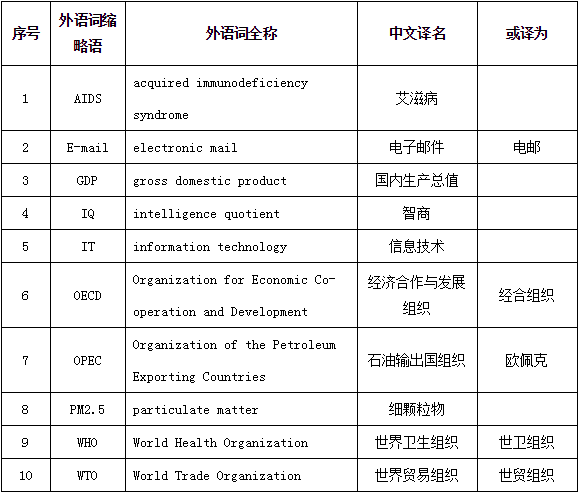 第一批推薦使用外語詞中文譯名表.png