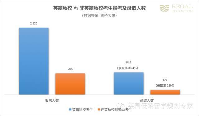 牛津劍橋真的青睞有錢人家的孩子嗎？