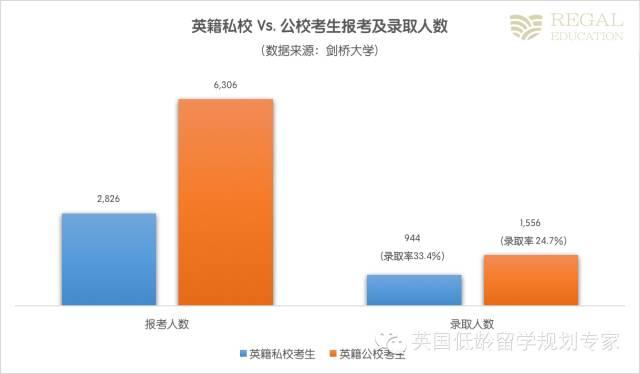 牛津劍橋真的青睞有錢人家的孩子嗎？