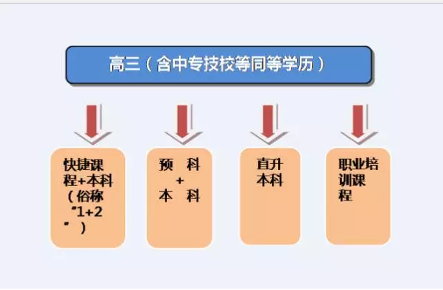 后高考升學時代：高考分數(shù)可直升澳洲，各院校錄取分數(shù)/專業(yè)匯