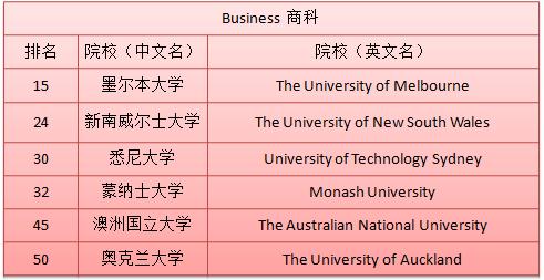 澳洲最受歡迎的學(xué)科