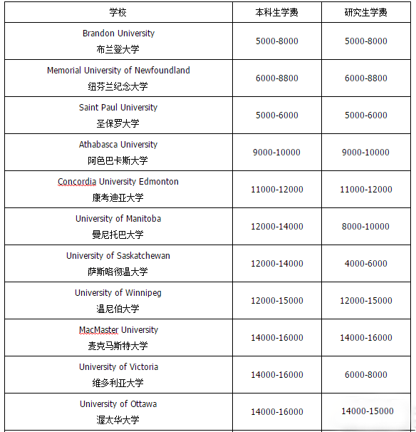 加拿大學(xué)費(fèi)最低.png