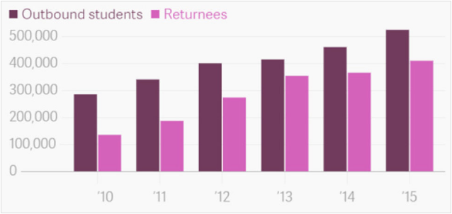 NUMBER OF CHINESE OUTBOUND STUDENTS AND RETURNEES.png