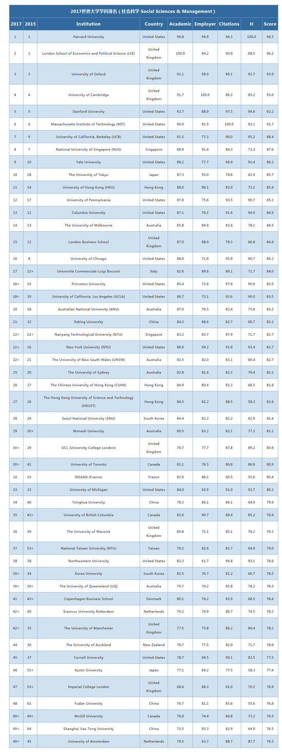 社會(huì)科學(xué)類大學(xué)排名